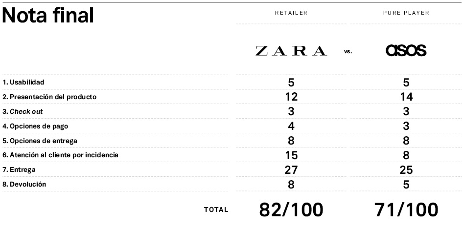 Mystery Shopper Zara vs Asos: resultados. Zara y Asos, frente a frente